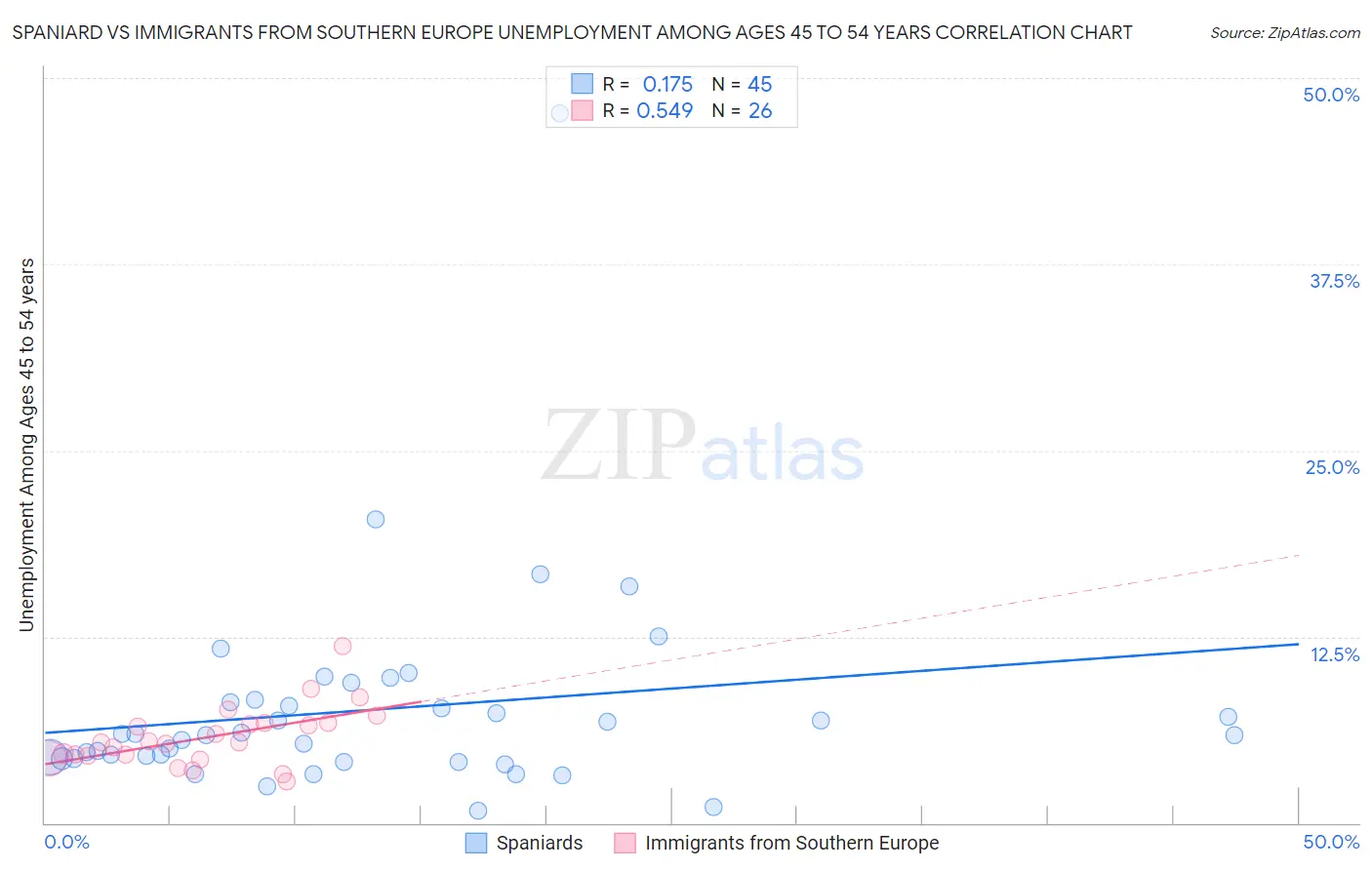 Spaniard vs Immigrants from Southern Europe Unemployment Among Ages 45 to 54 years