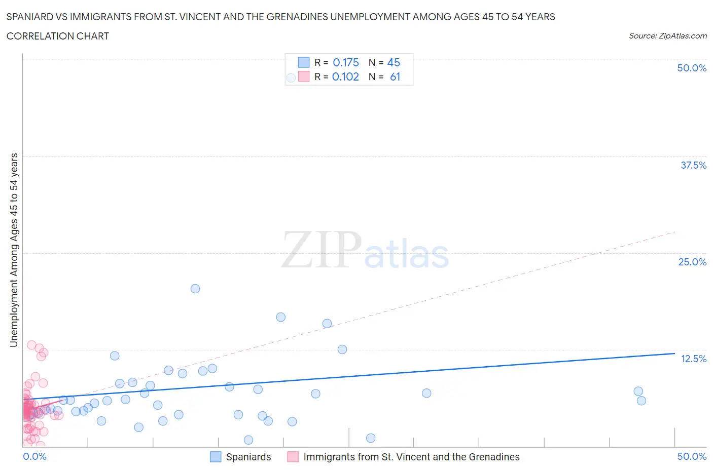 Spaniard vs Immigrants from St. Vincent and the Grenadines Unemployment Among Ages 45 to 54 years