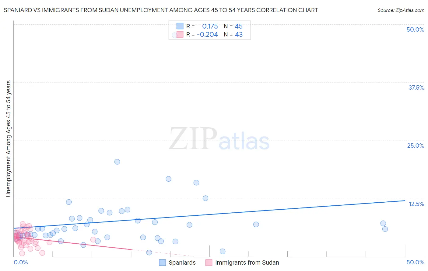 Spaniard vs Immigrants from Sudan Unemployment Among Ages 45 to 54 years
