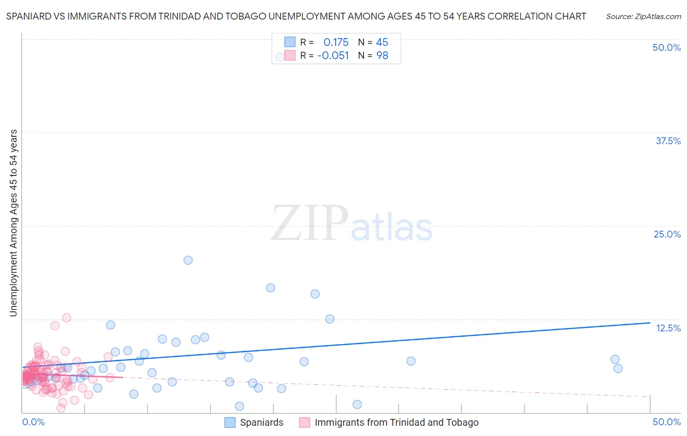 Spaniard vs Immigrants from Trinidad and Tobago Unemployment Among Ages 45 to 54 years