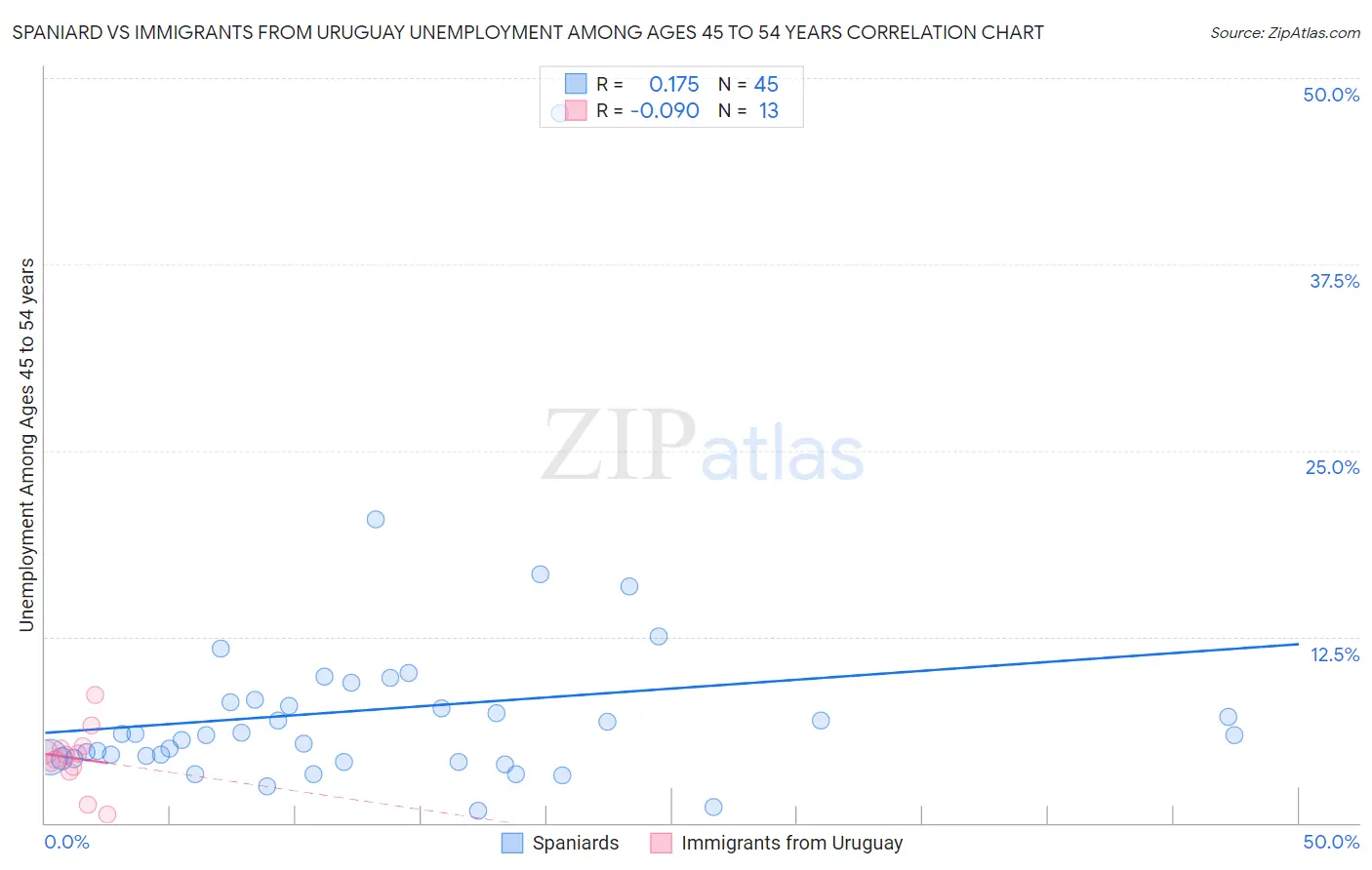 Spaniard vs Immigrants from Uruguay Unemployment Among Ages 45 to 54 years