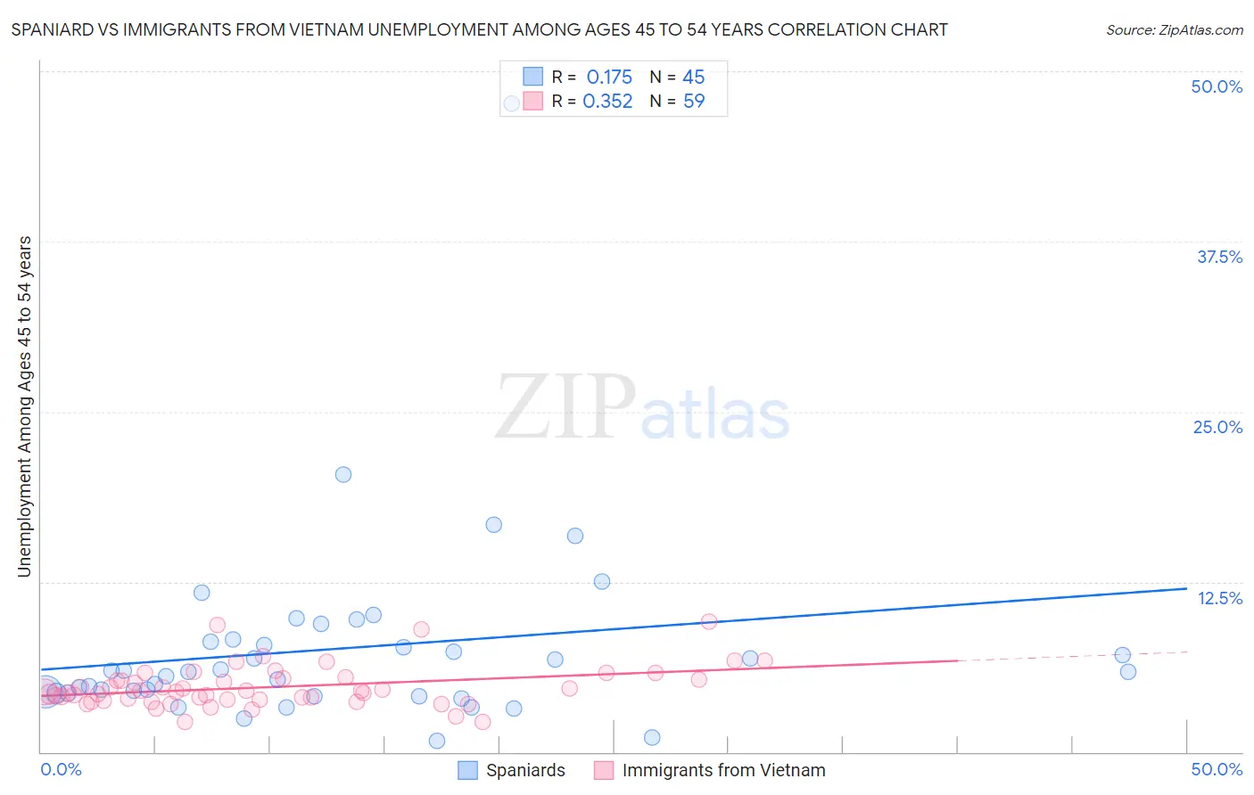 Spaniard vs Immigrants from Vietnam Unemployment Among Ages 45 to 54 years