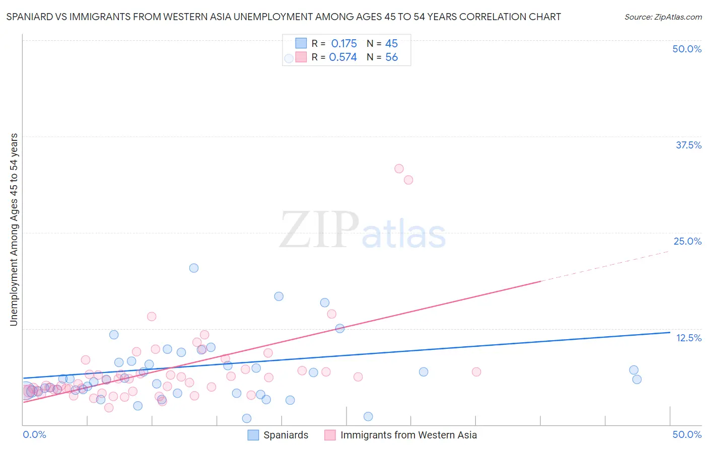 Spaniard vs Immigrants from Western Asia Unemployment Among Ages 45 to 54 years