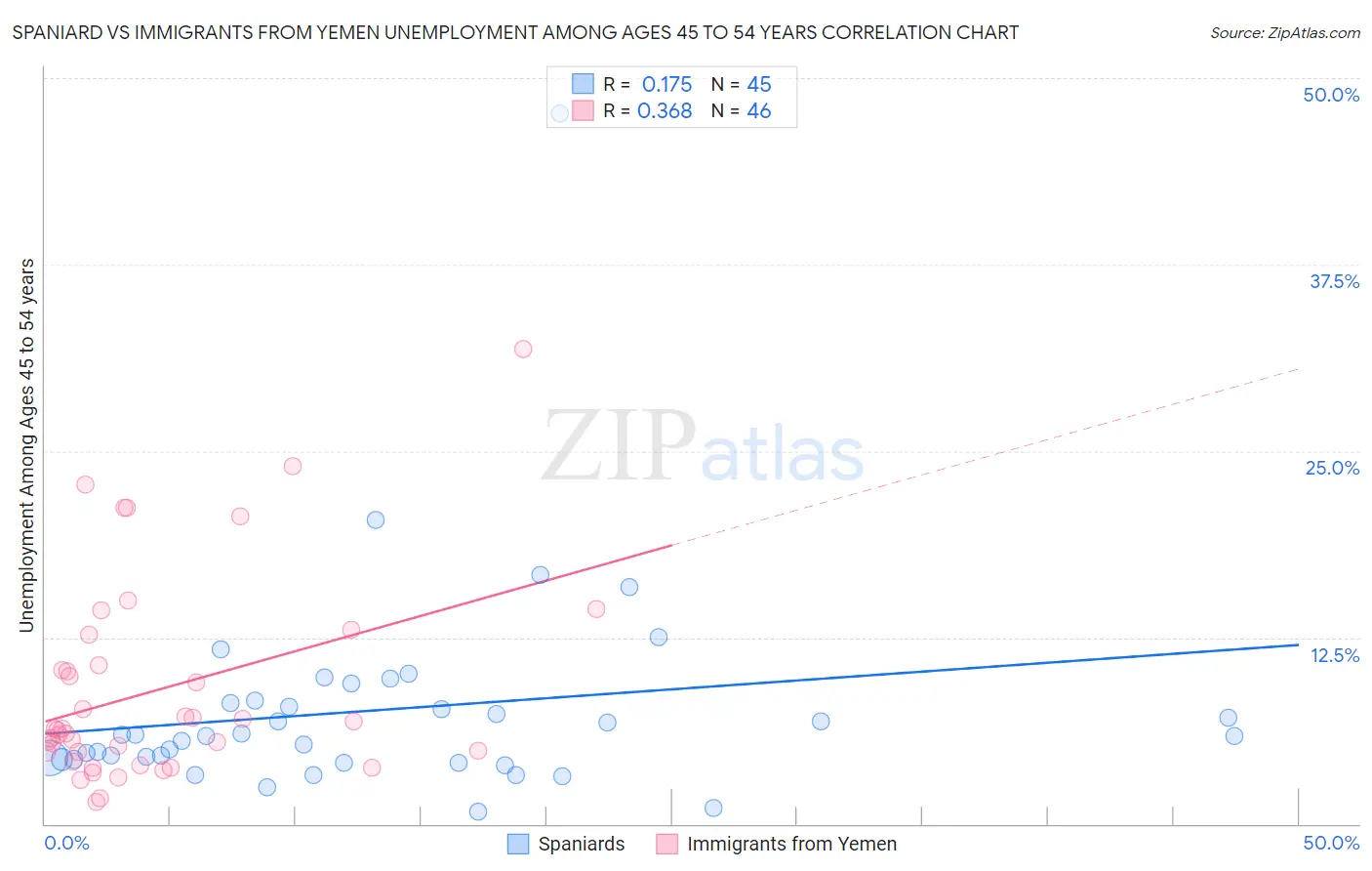 Spaniard vs Immigrants from Yemen Unemployment Among Ages 45 to 54 years