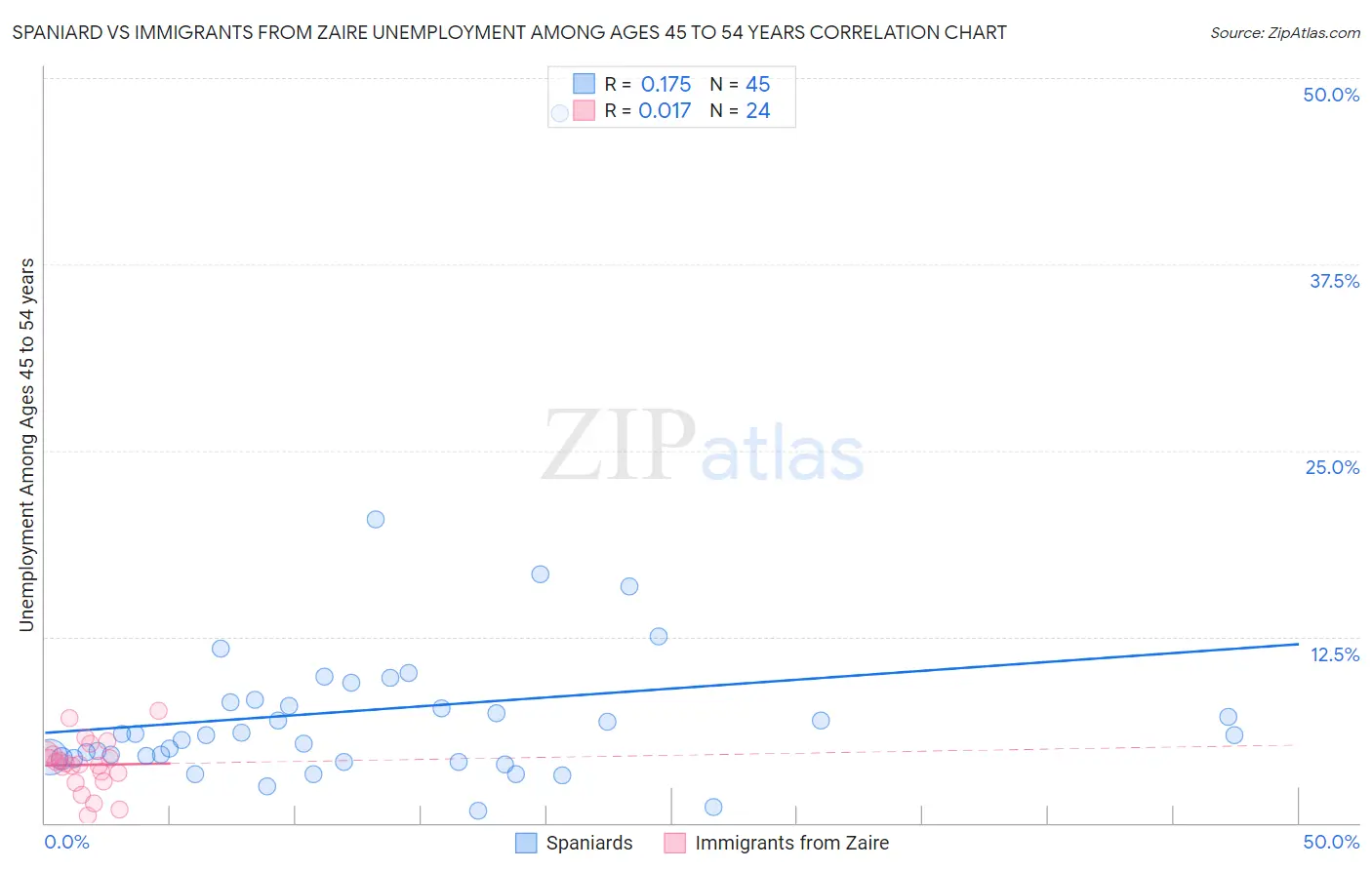 Spaniard vs Immigrants from Zaire Unemployment Among Ages 45 to 54 years