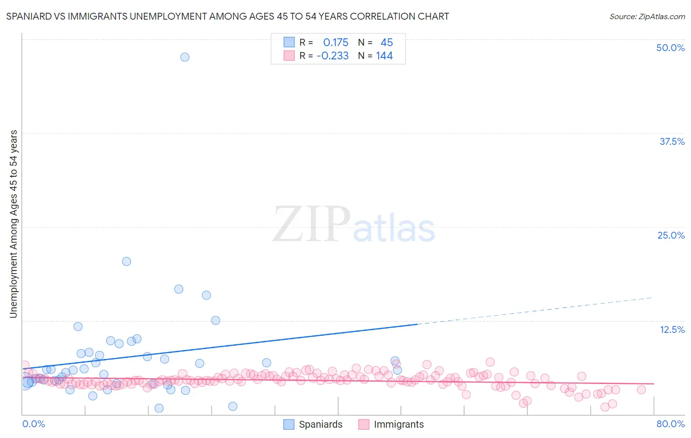 Spaniard vs Immigrants Unemployment Among Ages 45 to 54 years
