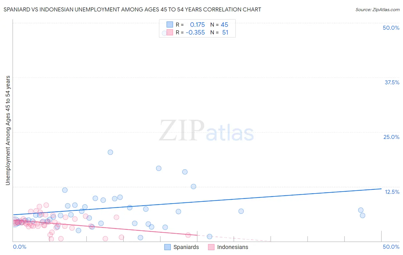 Spaniard vs Indonesian Unemployment Among Ages 45 to 54 years