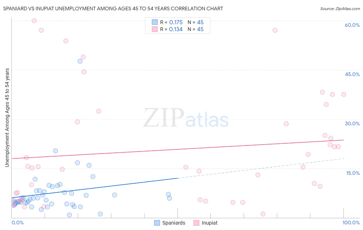 Spaniard vs Inupiat Unemployment Among Ages 45 to 54 years