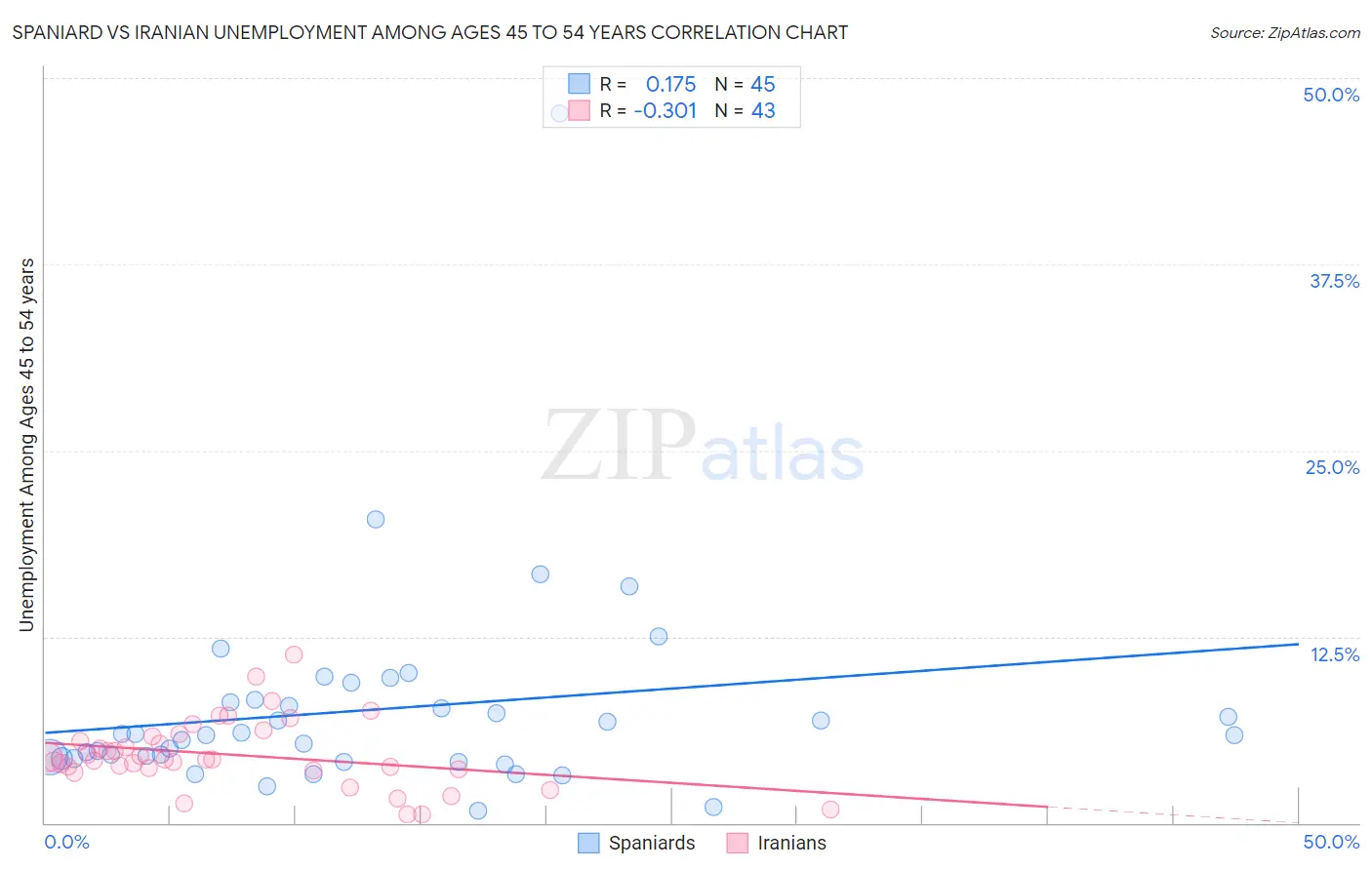 Spaniard vs Iranian Unemployment Among Ages 45 to 54 years