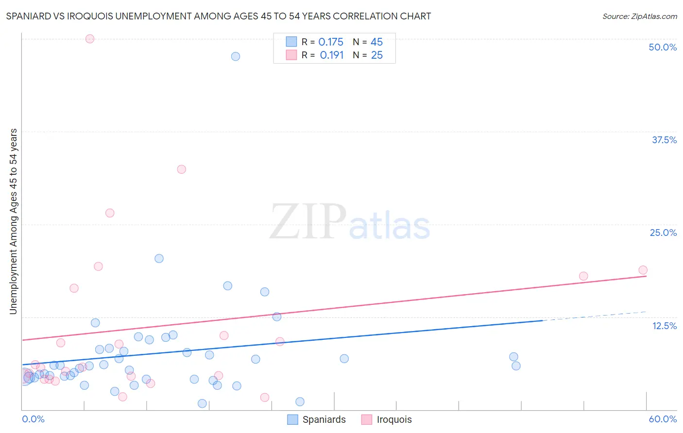 Spaniard vs Iroquois Unemployment Among Ages 45 to 54 years