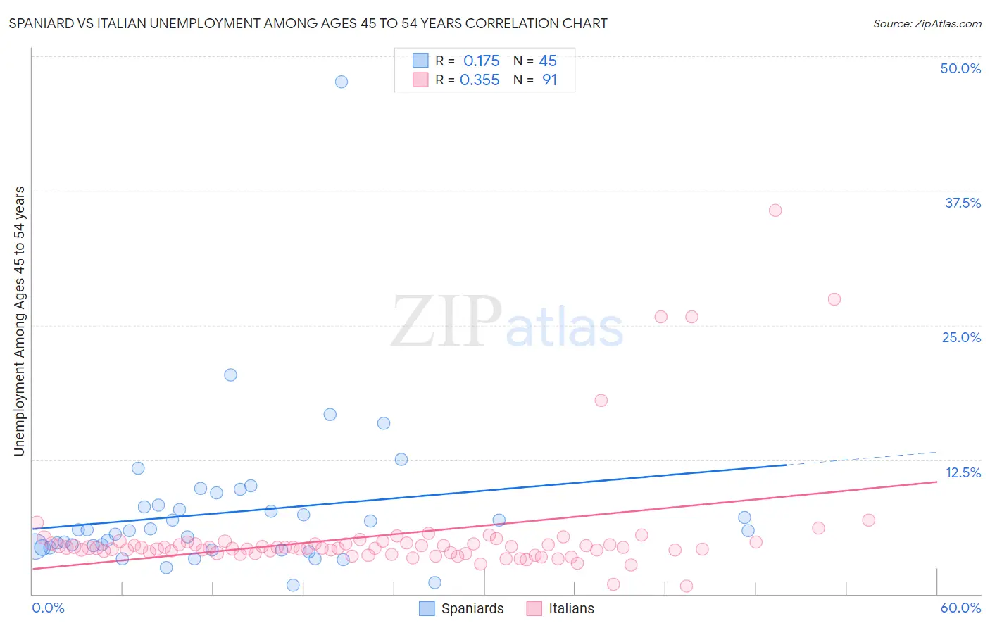 Spaniard vs Italian Unemployment Among Ages 45 to 54 years