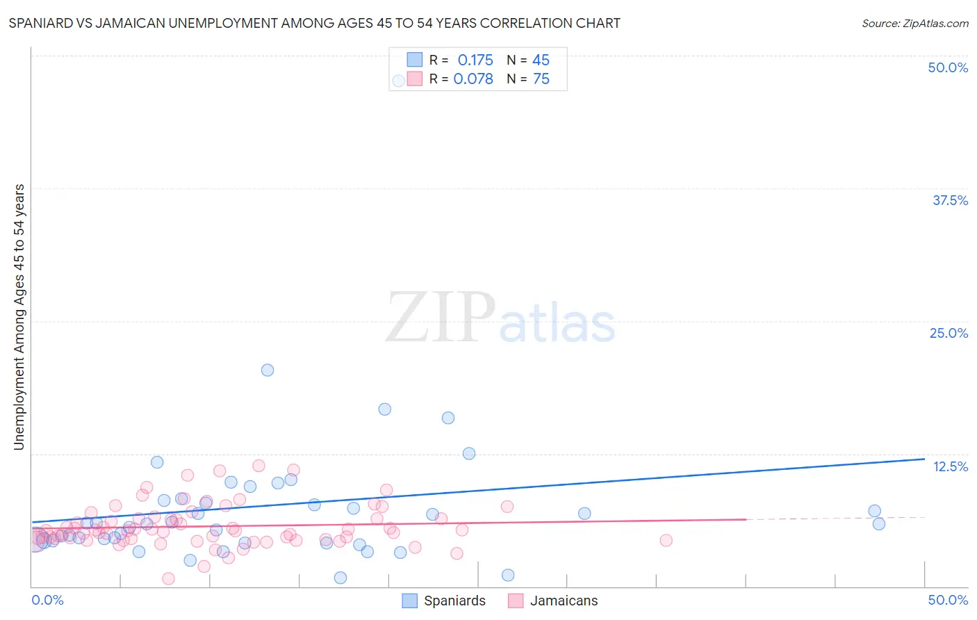 Spaniard vs Jamaican Unemployment Among Ages 45 to 54 years