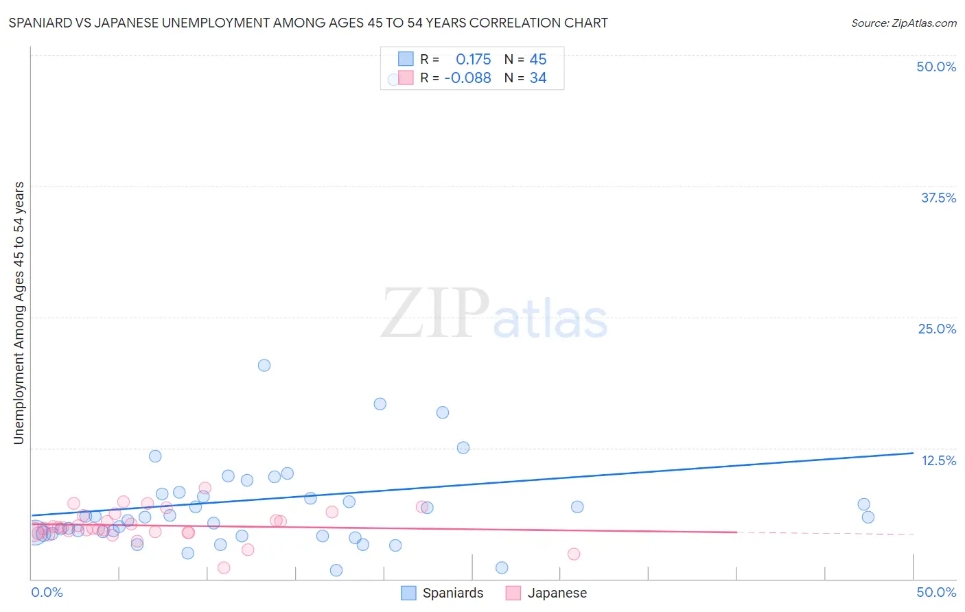 Spaniard vs Japanese Unemployment Among Ages 45 to 54 years