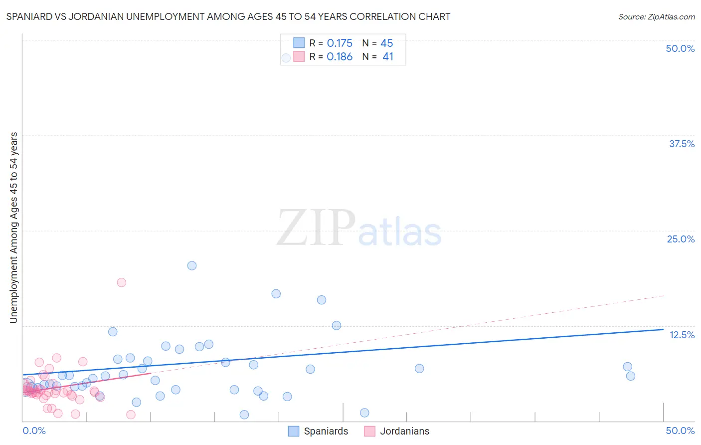 Spaniard vs Jordanian Unemployment Among Ages 45 to 54 years