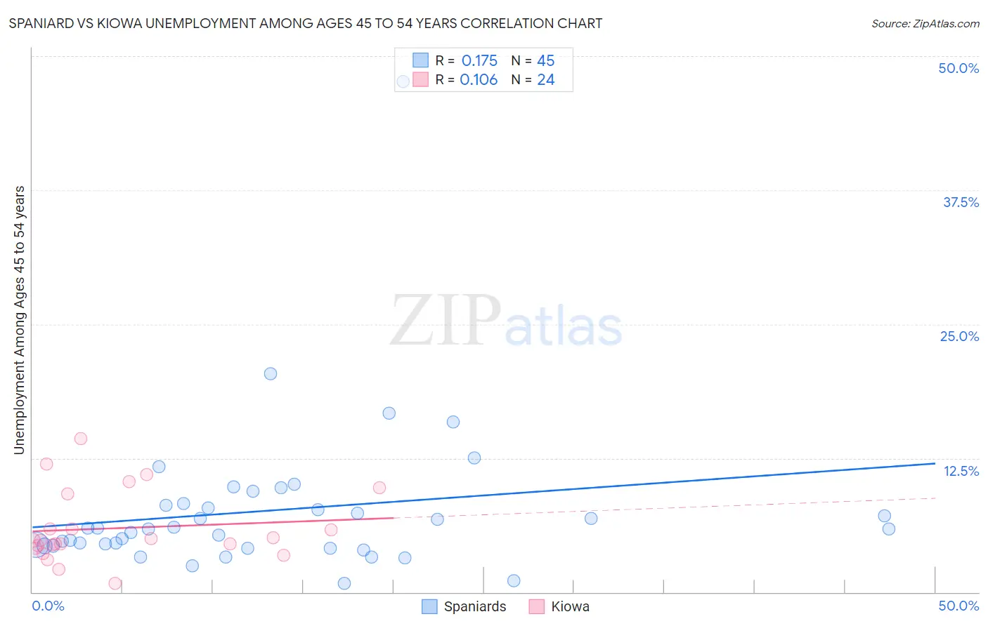 Spaniard vs Kiowa Unemployment Among Ages 45 to 54 years