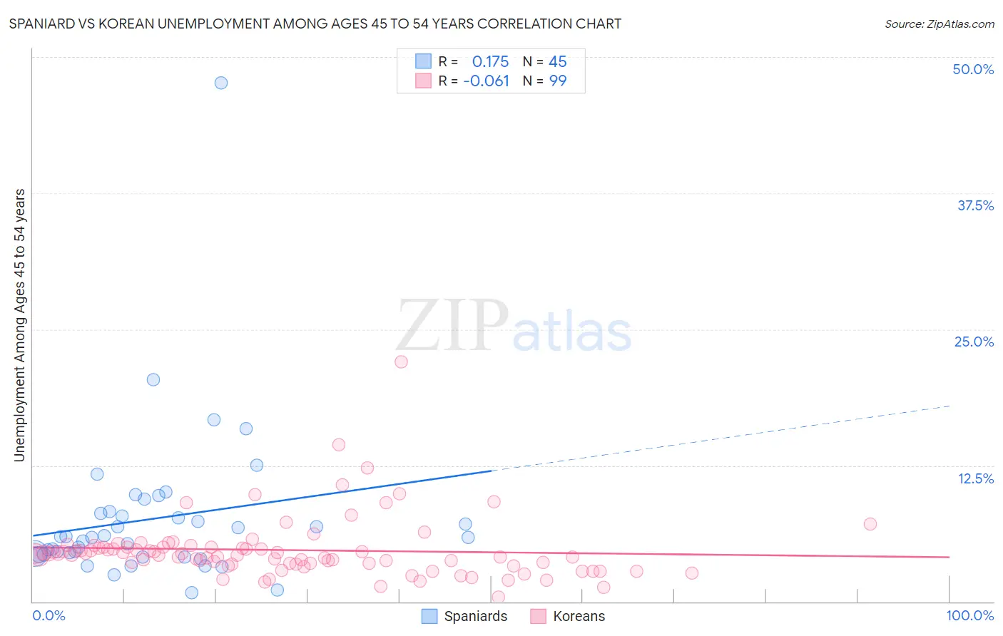 Spaniard vs Korean Unemployment Among Ages 45 to 54 years