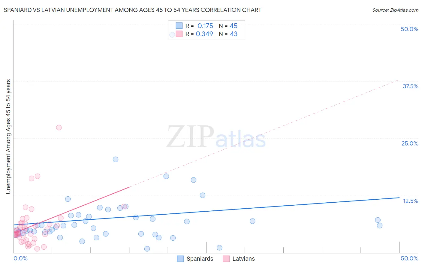 Spaniard vs Latvian Unemployment Among Ages 45 to 54 years