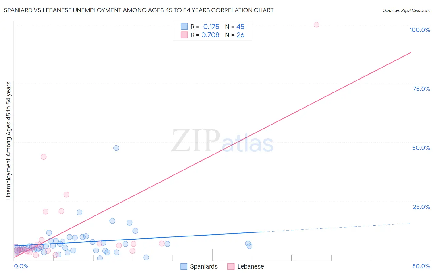 Spaniard vs Lebanese Unemployment Among Ages 45 to 54 years