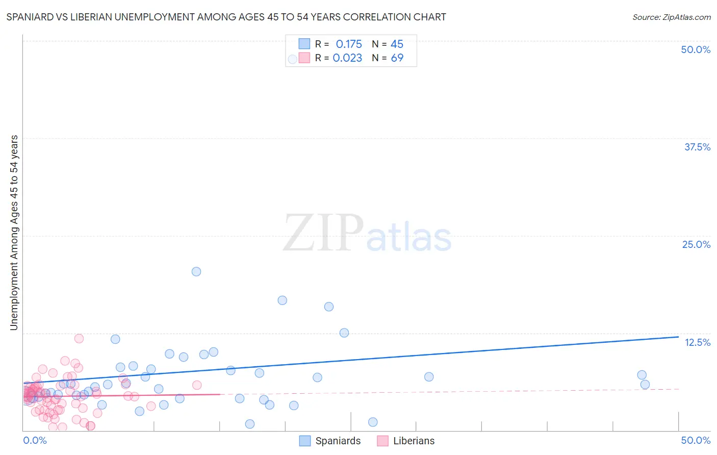 Spaniard vs Liberian Unemployment Among Ages 45 to 54 years