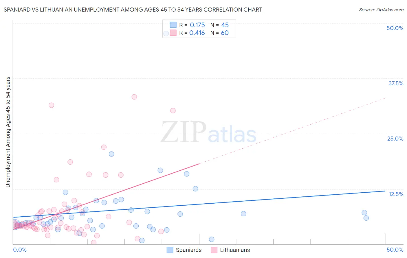 Spaniard vs Lithuanian Unemployment Among Ages 45 to 54 years