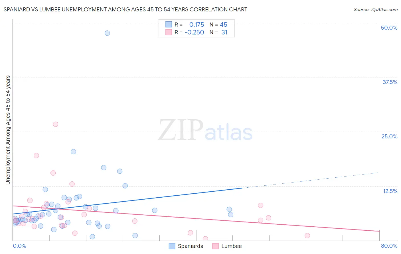 Spaniard vs Lumbee Unemployment Among Ages 45 to 54 years