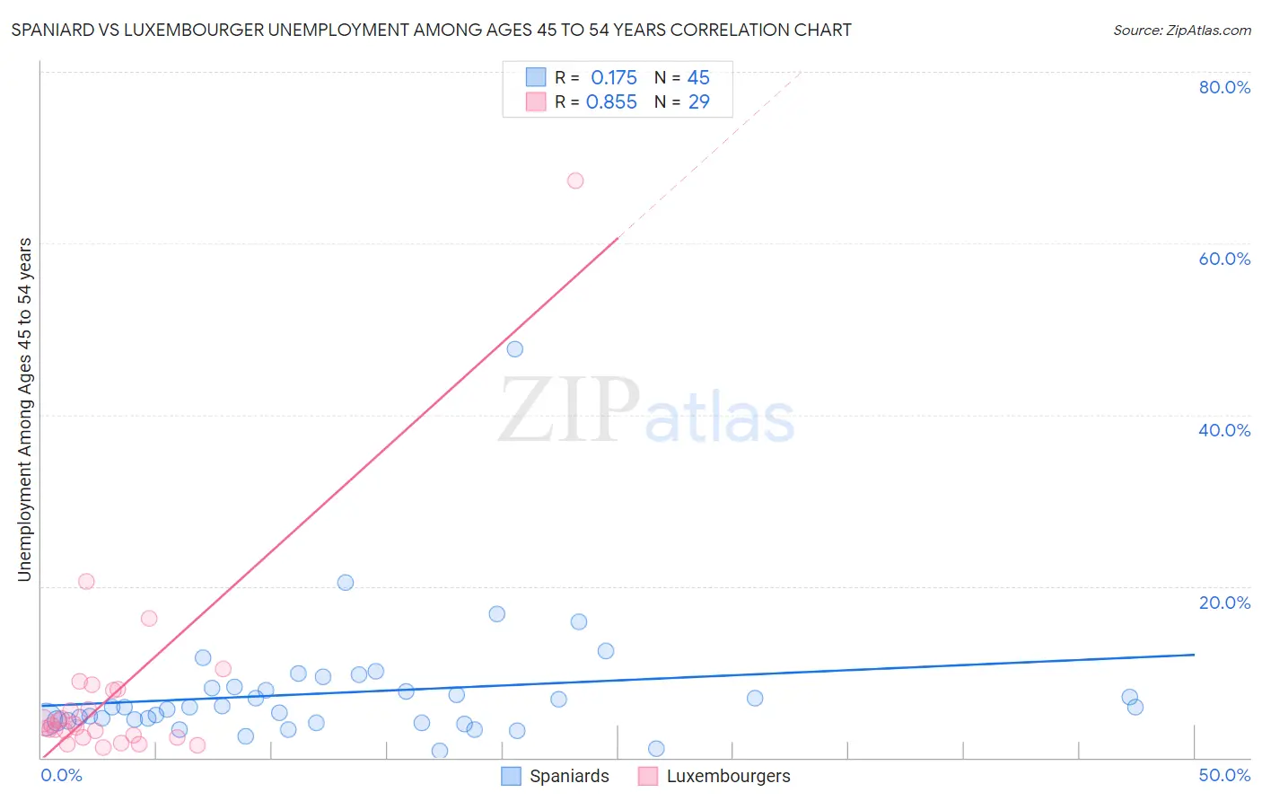 Spaniard vs Luxembourger Unemployment Among Ages 45 to 54 years