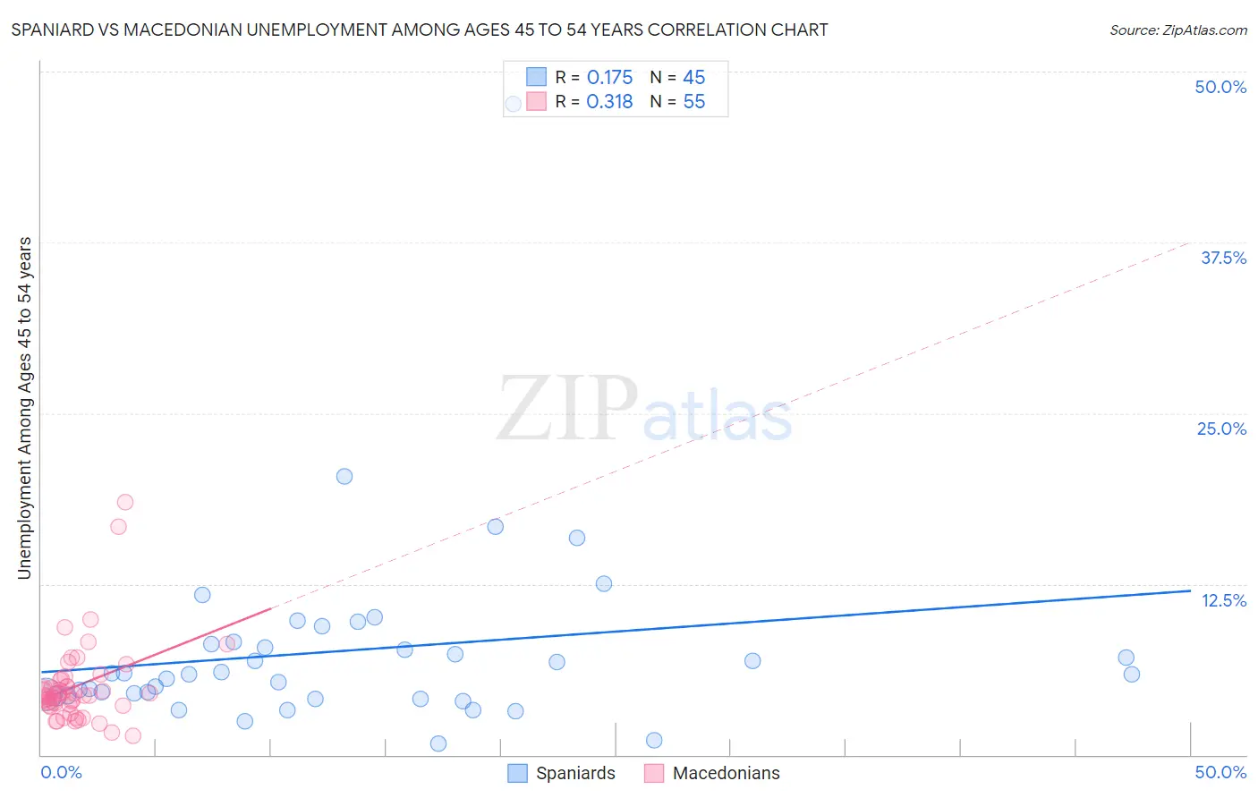 Spaniard vs Macedonian Unemployment Among Ages 45 to 54 years