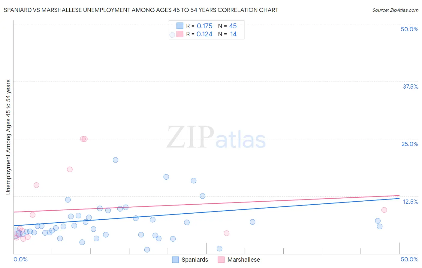 Spaniard vs Marshallese Unemployment Among Ages 45 to 54 years