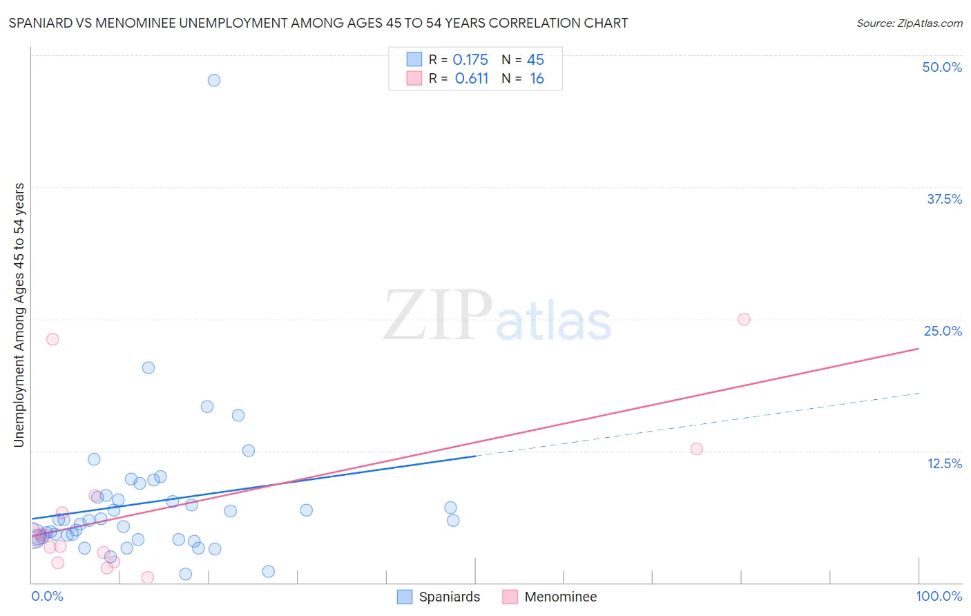 Spaniard vs Menominee Unemployment Among Ages 45 to 54 years