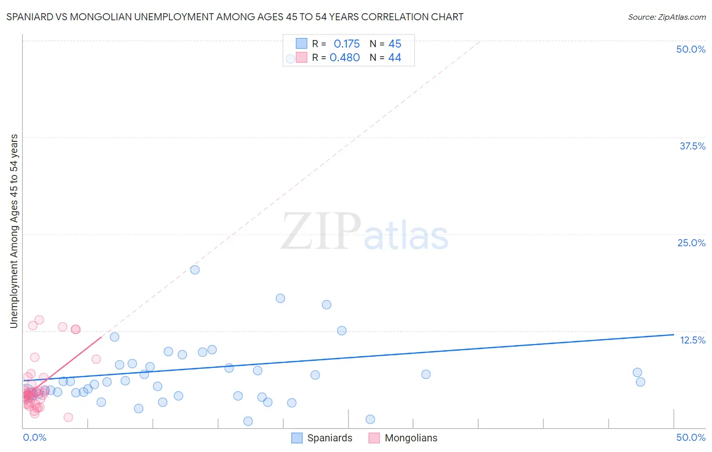 Spaniard vs Mongolian Unemployment Among Ages 45 to 54 years