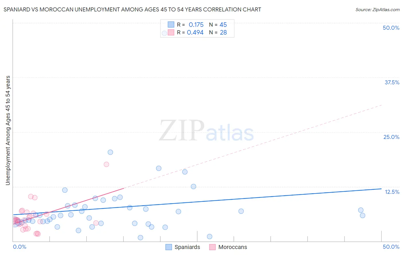 Spaniard vs Moroccan Unemployment Among Ages 45 to 54 years