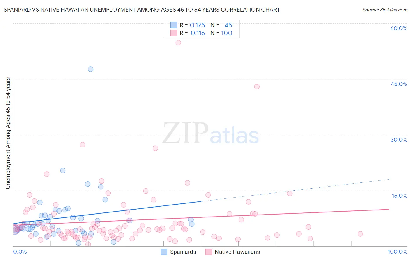 Spaniard vs Native Hawaiian Unemployment Among Ages 45 to 54 years
