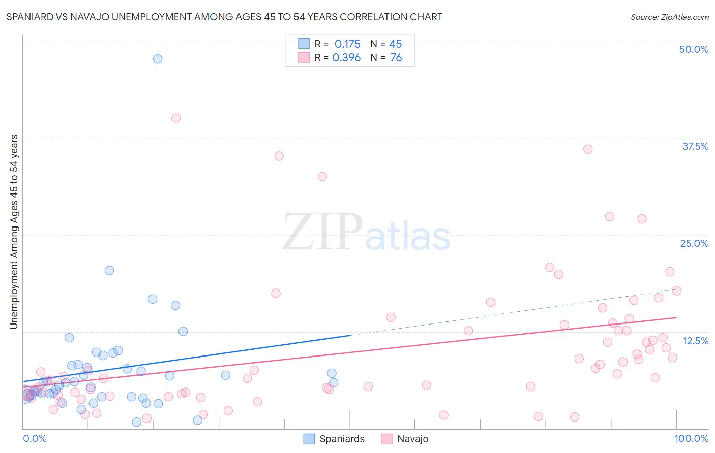 Spaniard vs Navajo Unemployment Among Ages 45 to 54 years