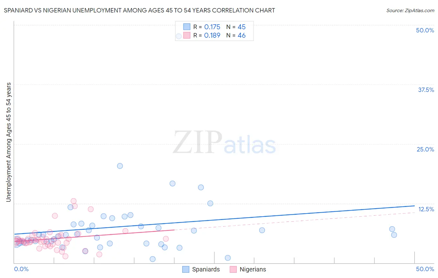 Spaniard vs Nigerian Unemployment Among Ages 45 to 54 years