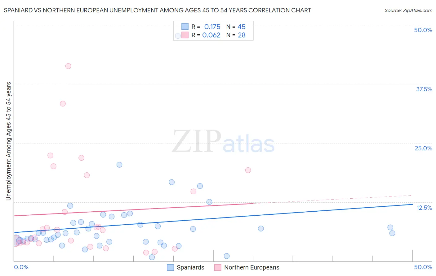 Spaniard vs Northern European Unemployment Among Ages 45 to 54 years