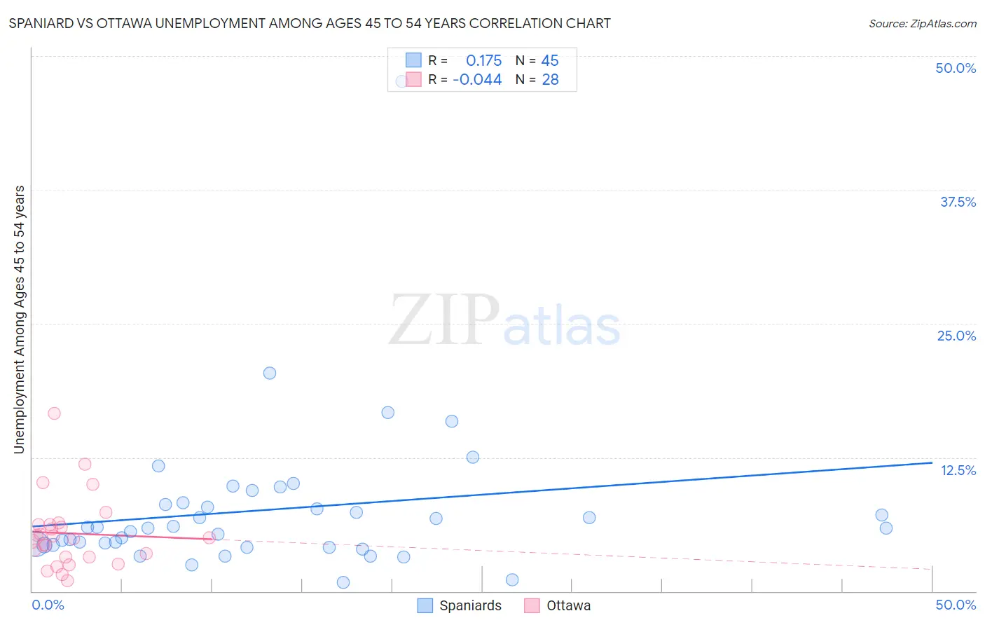 Spaniard vs Ottawa Unemployment Among Ages 45 to 54 years