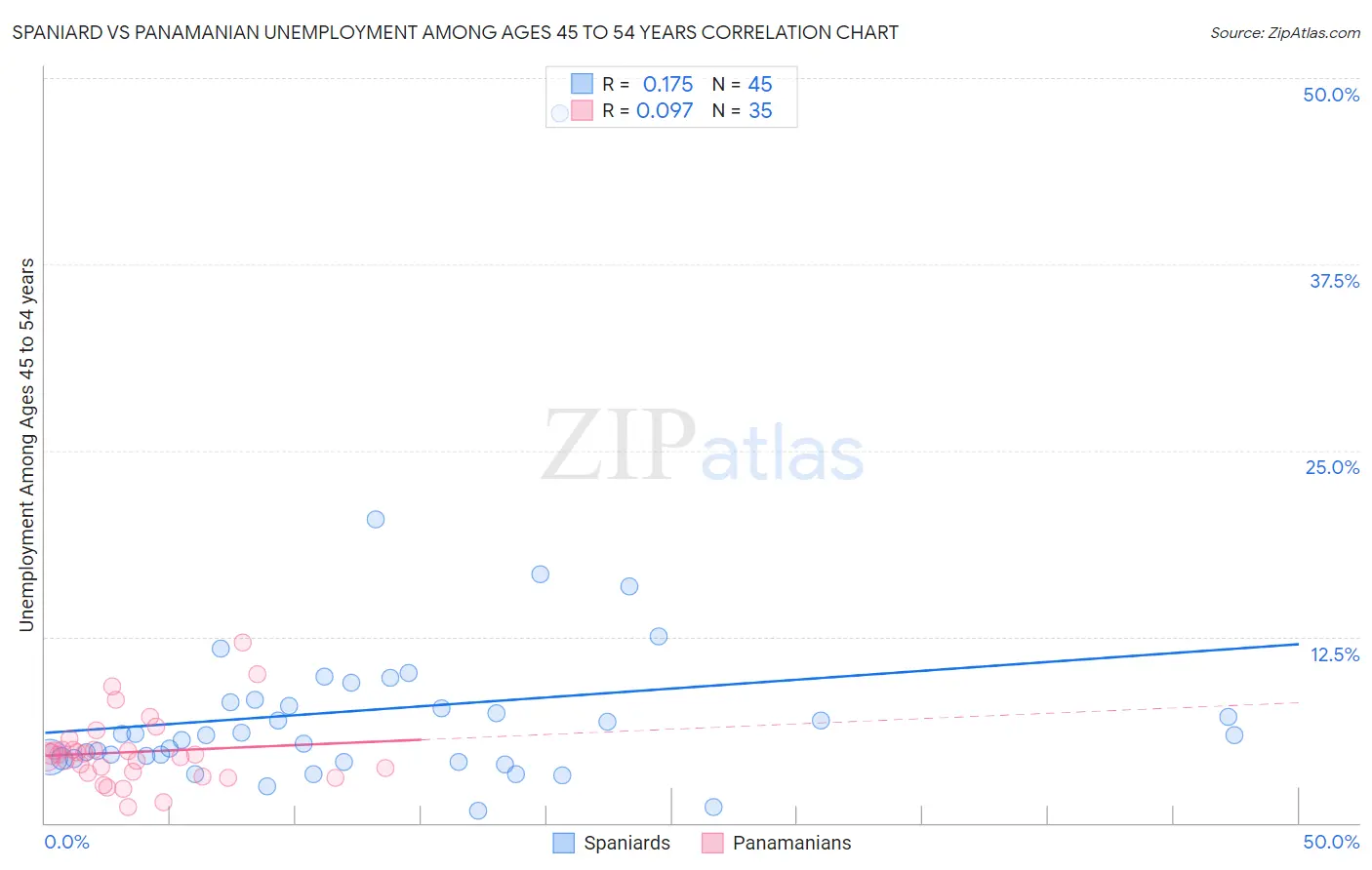 Spaniard vs Panamanian Unemployment Among Ages 45 to 54 years