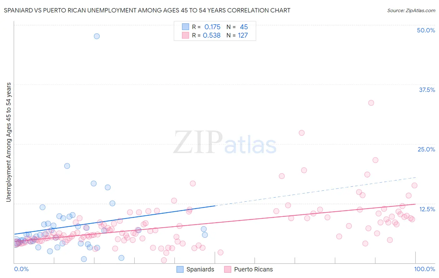 Spaniard vs Puerto Rican Unemployment Among Ages 45 to 54 years