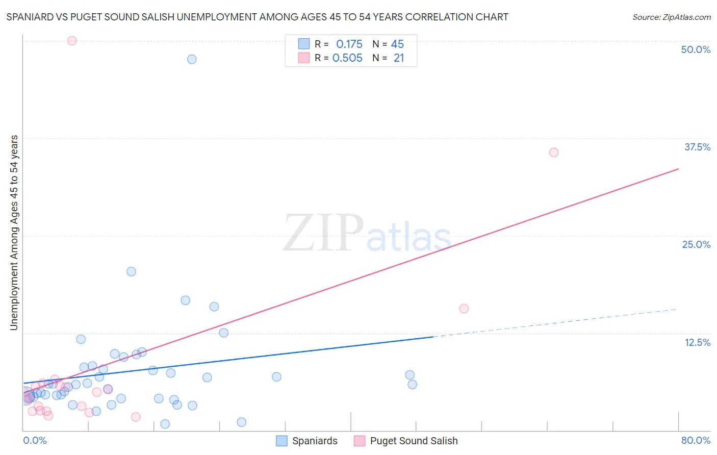 Spaniard vs Puget Sound Salish Unemployment Among Ages 45 to 54 years