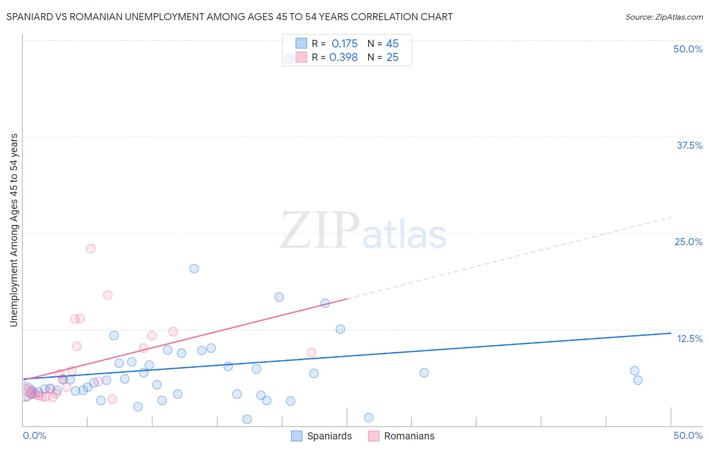 Spaniard vs Romanian Unemployment Among Ages 45 to 54 years