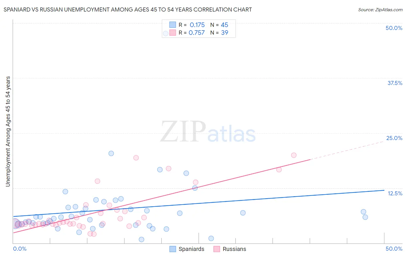 Spaniard vs Russian Unemployment Among Ages 45 to 54 years
