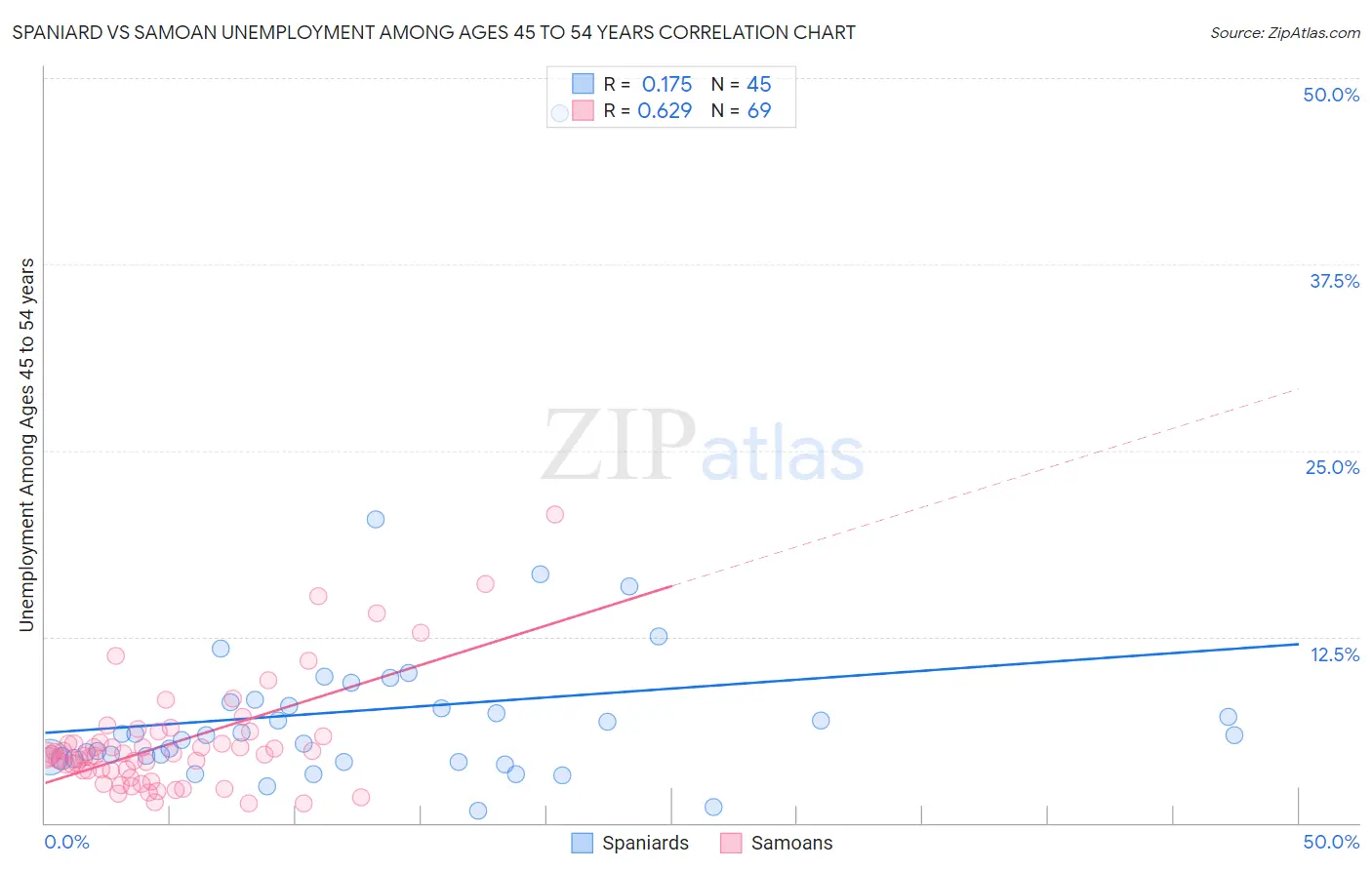 Spaniard vs Samoan Unemployment Among Ages 45 to 54 years