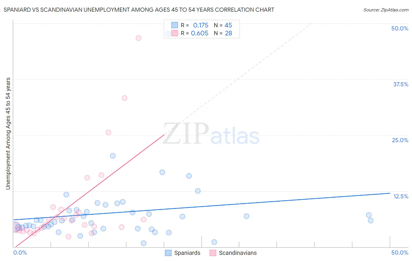 Spaniard vs Scandinavian Unemployment Among Ages 45 to 54 years