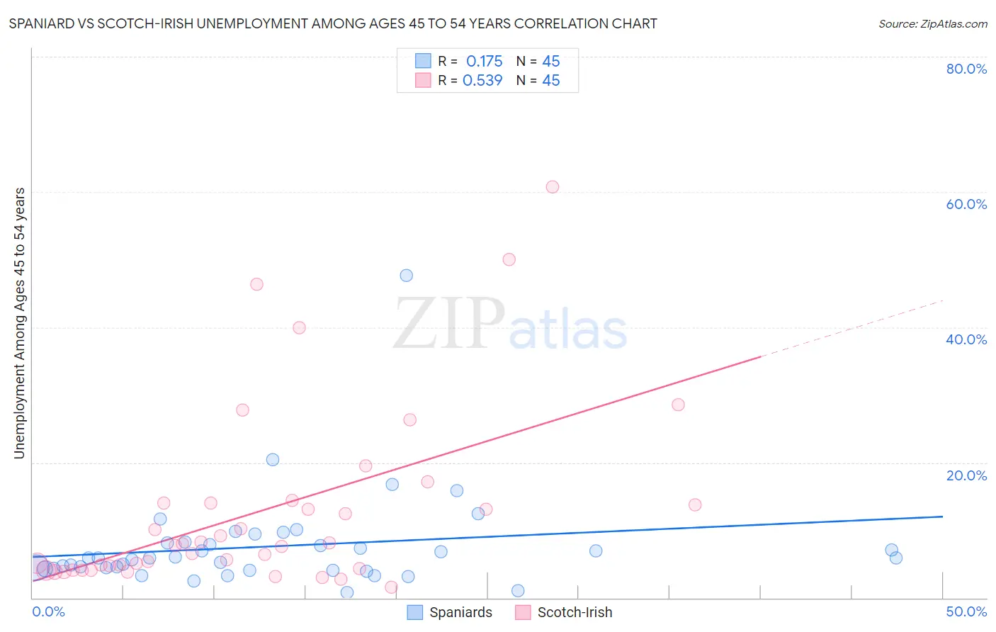 Spaniard vs Scotch-Irish Unemployment Among Ages 45 to 54 years