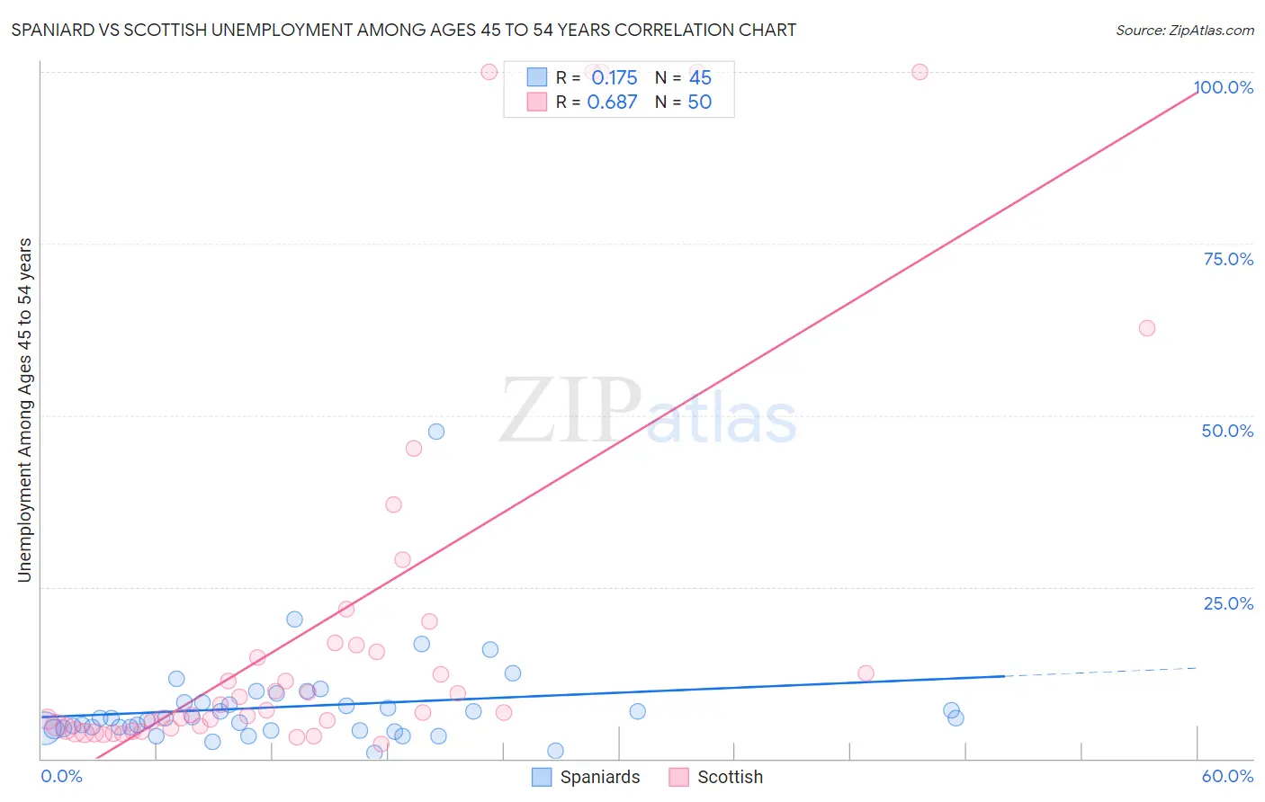 Spaniard vs Scottish Unemployment Among Ages 45 to 54 years