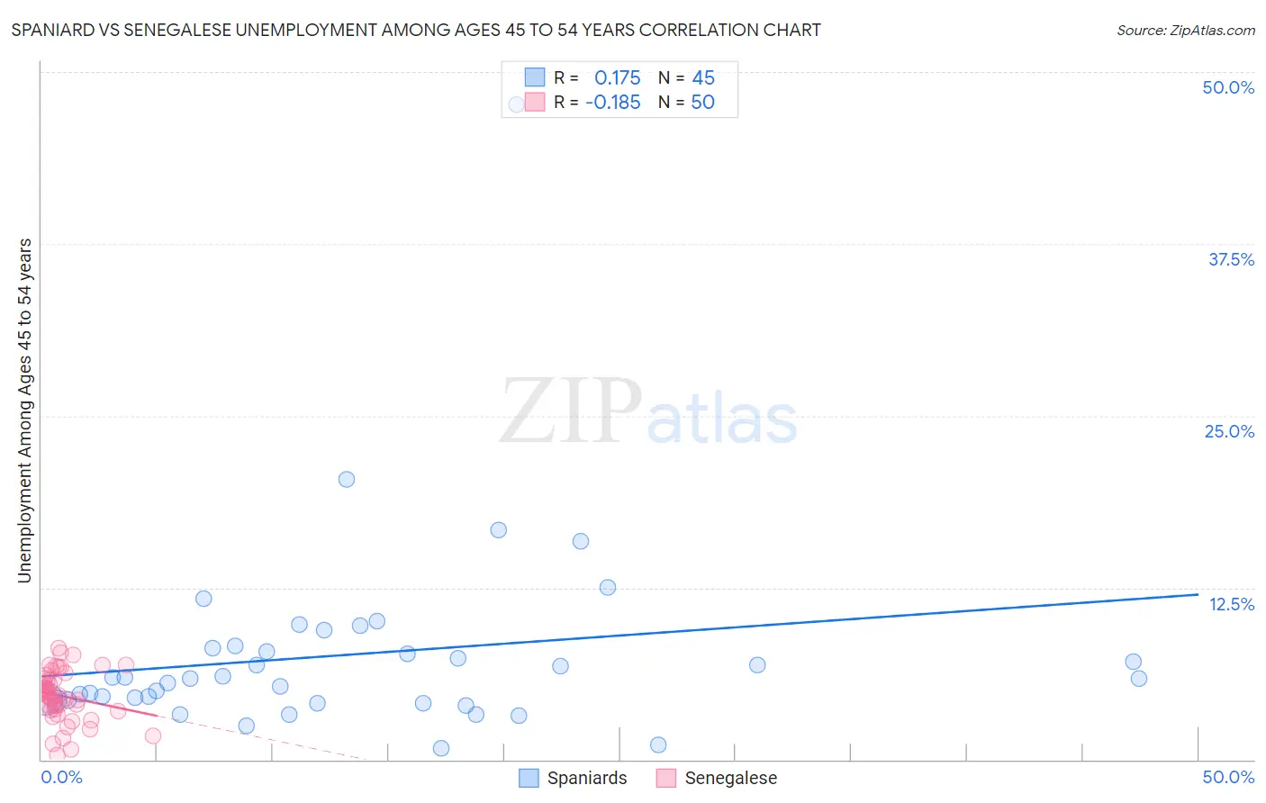 Spaniard vs Senegalese Unemployment Among Ages 45 to 54 years