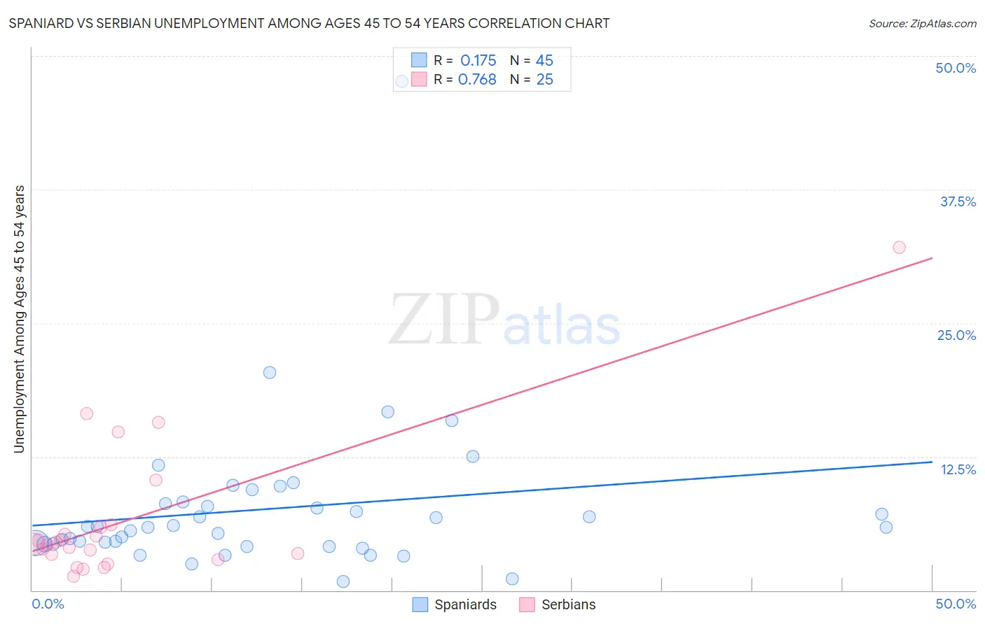 Spaniard vs Serbian Unemployment Among Ages 45 to 54 years