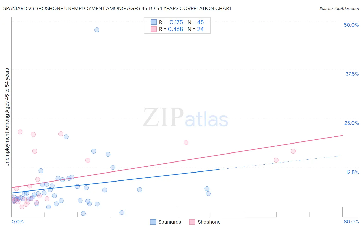 Spaniard vs Shoshone Unemployment Among Ages 45 to 54 years