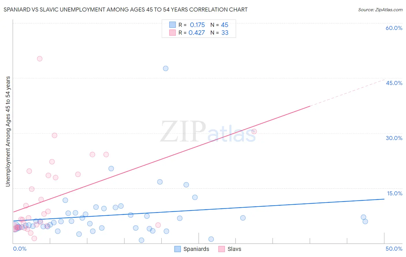 Spaniard vs Slavic Unemployment Among Ages 45 to 54 years