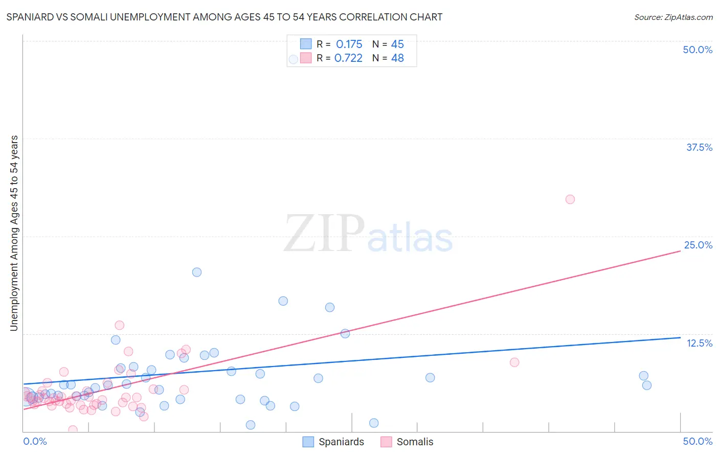Spaniard vs Somali Unemployment Among Ages 45 to 54 years